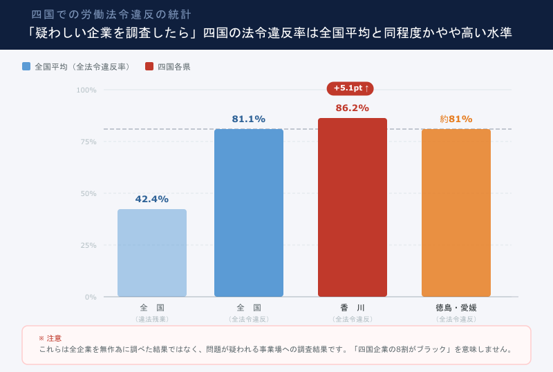 「疑わしい企業を調査したら」四国の法令違反率は全国平均と同程度かやや高い水準