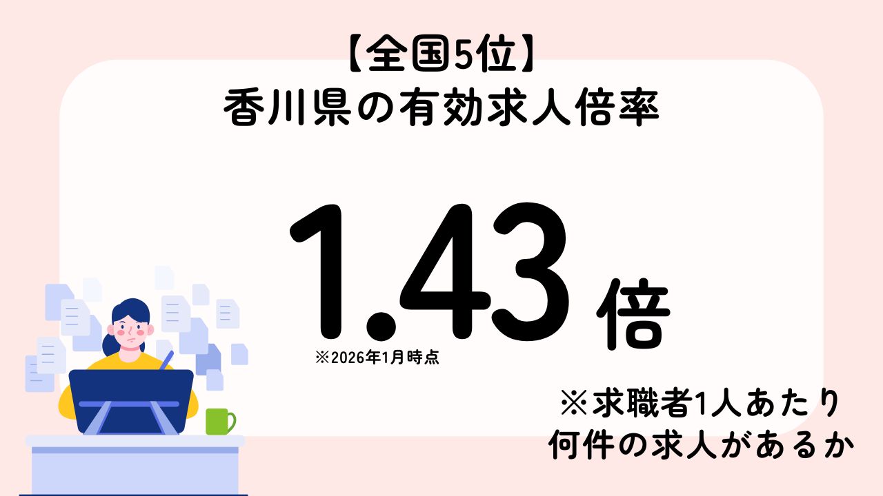 香川県の有効求人倍率
