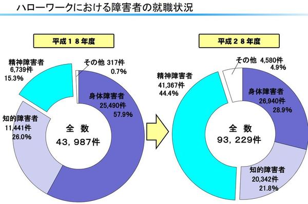 雇用 障害 者